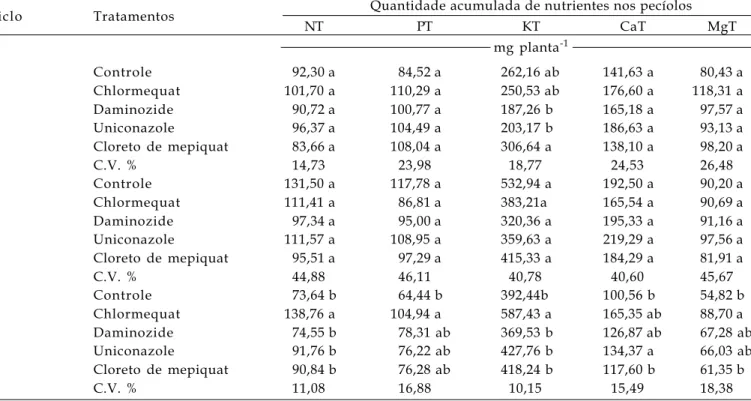 Tabela 5. Efeito dos tratamentos sobre a quantidade acumulada de macronutrientes nos pecíolos das folhas em plantas da cultivar Itália tratadas com reguladores vegetais