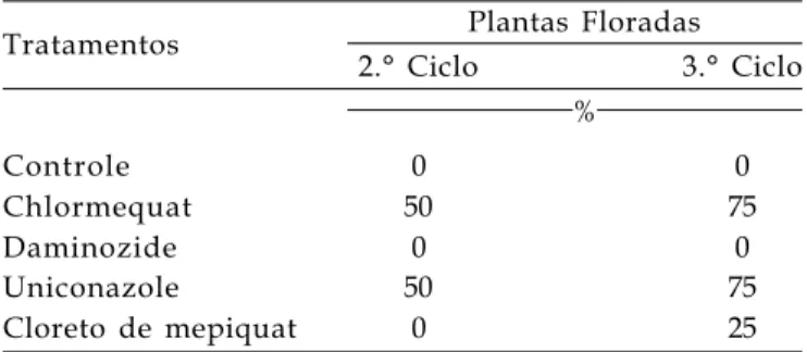 Tabela 6. Efeito dos reguladores vegetais sobre a emissão de panículas florais em plantas da cultivar Itália