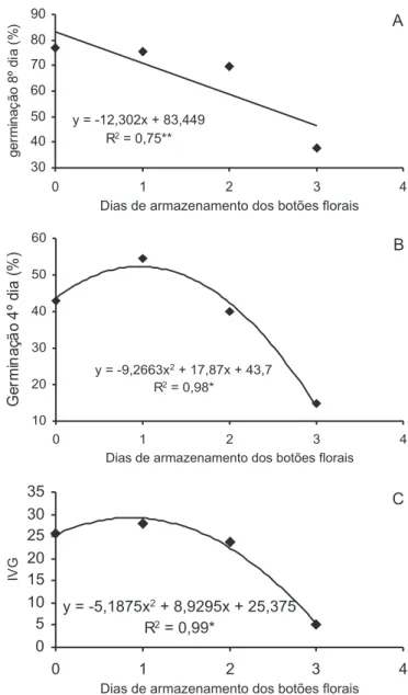 Figura 2. Porcentagem de germinação das sementes: a) no oitavo dia; b) no quarto dia e c) índice de velocidade de germinação (IVG), em função do tempo de armazenamento dos botões florais de abóbora cultivar Piramoita