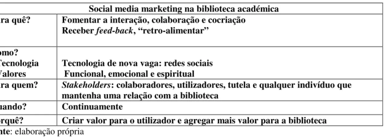 Tabela 1: Proposta de implementação de social media marketing na biblioteca académica  Social media marketing na biblioteca académica 