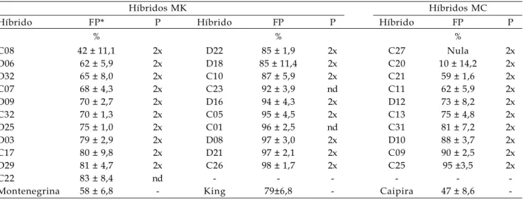 Tabela 1. Fertilidade do pólen (FP) e nível de ploidia (P) de híbridos da tangerineira ‘Montenegrina’ com tangerineira ‘King’ (MK) e ‘Montenegrina’ com laranjeira ‘Caipira’ (MC)