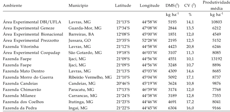 Tabela 2. Resumo da análise de variância conjunta para produtividade de espigas despalhadas (kg ha -1 ) de dez híbridos simples (HS) e 45 híbridos duplos (HD) de milho, avaliados em 15 ambientes, no ano agrícola de 2005/2006