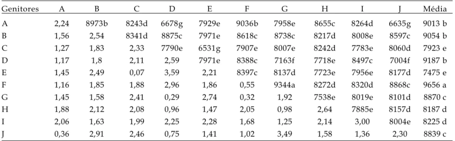 Tabela 3. Produtividade média de espigas despalhadas (PED), acima da diagonal, em kg ha -1  e estimativas da ecovalência