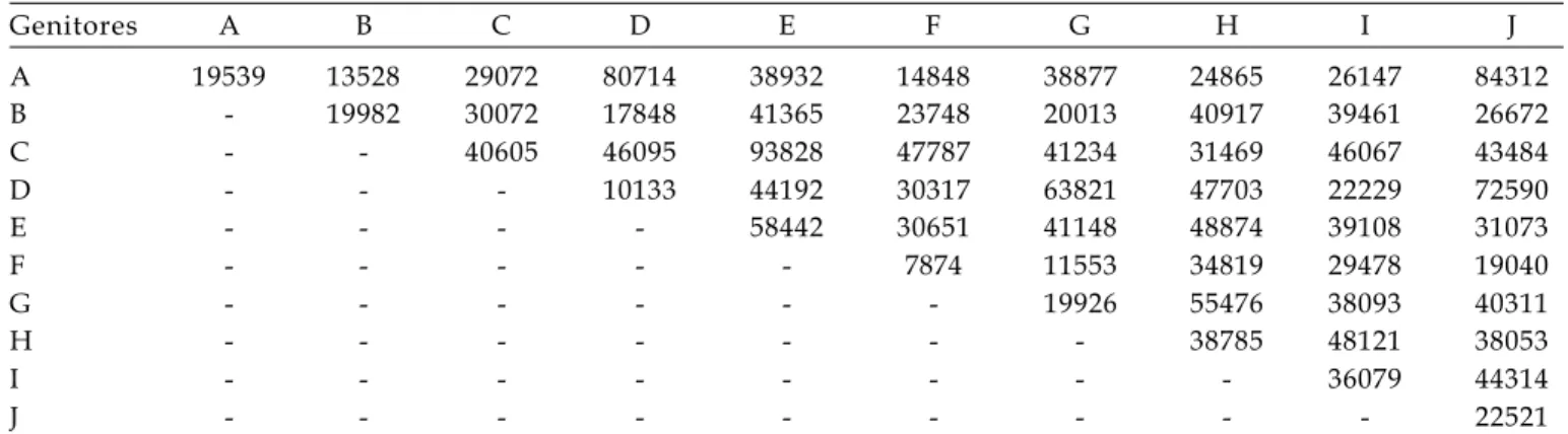 Tabela 4. Estimativas do parâmetro P i  utilizando a soma de postos, obtidas na avaliação de híbridos simples e duplos