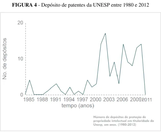 FIGURA 4 - Depósito de patentes da UNESP entre 1980 e 2012 