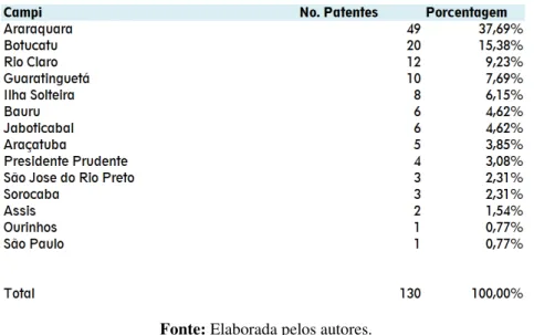 TABELA 1 - Número de patentes e porcentagem por campi da UNESP. 