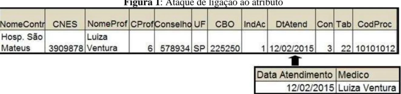 Figura 1: Ataque de ligação ao atributo 