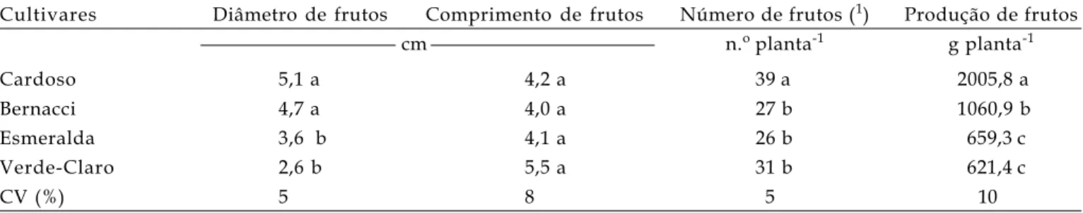 Tabela 3. Diferença entre cultivares para diâmetro, comprimento, número e produção total de frutos (nove plantas)
