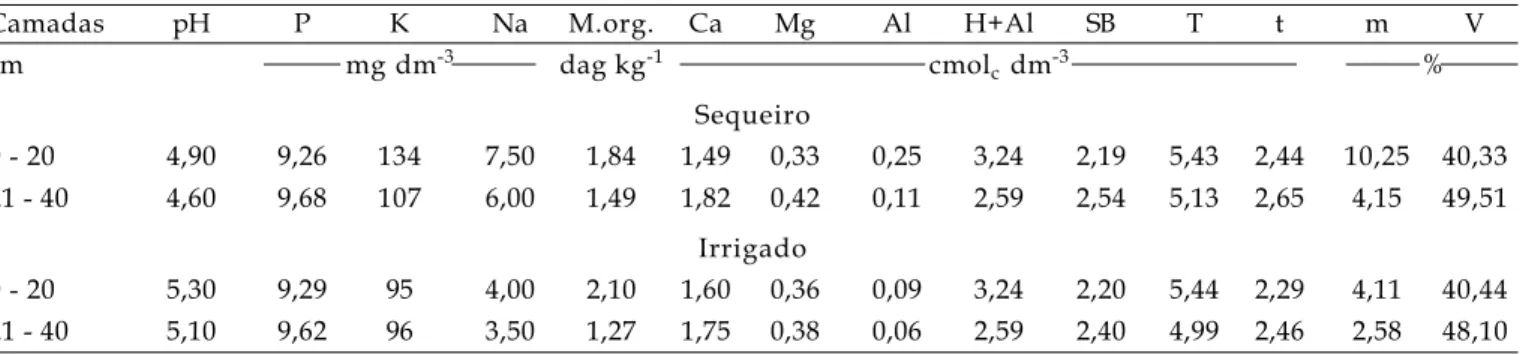 Tabela 2. Resultado das análises foliares das plantas utilizadas no experimento, Pedro Canário, ES, 2005/2006