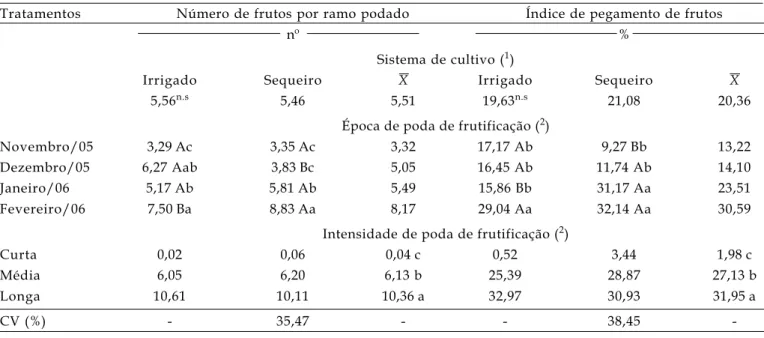 Tabela 6. Média do número de frutos e índice de pegamento de frutos da goiabeira ‘Paluma’, em dois sistemas de cultivo, submetida a diferentes épocas e intensidades de poda de frutificação, aos 126 dias após o final da antese (DAA) em Pedro Canário (ES), 2