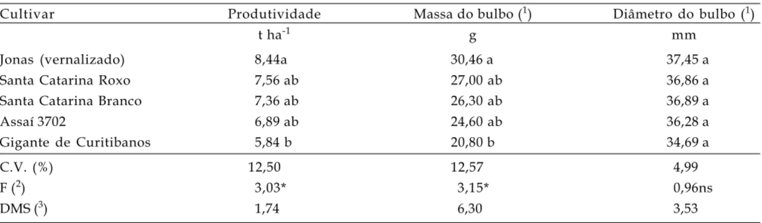 Tabela 1. Produtividade, massa média do bulbo e diâmetro do bulbo de variedades cultivadas de alho na fazenda experimental da APTA Regional/UPD de Tietê (SP), 2005
