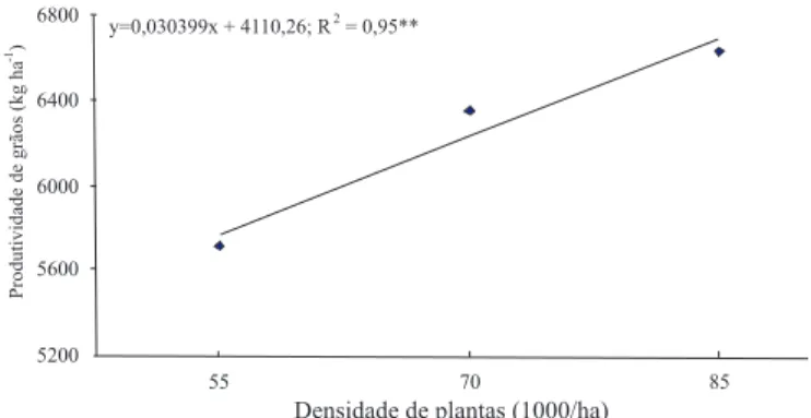 Tabela 3. Produtividade de grãos em função de tratamentos de adubação nitrogenada, considerando dois espaçamentos entre linhas, duas cultivares e três densidades de plantas