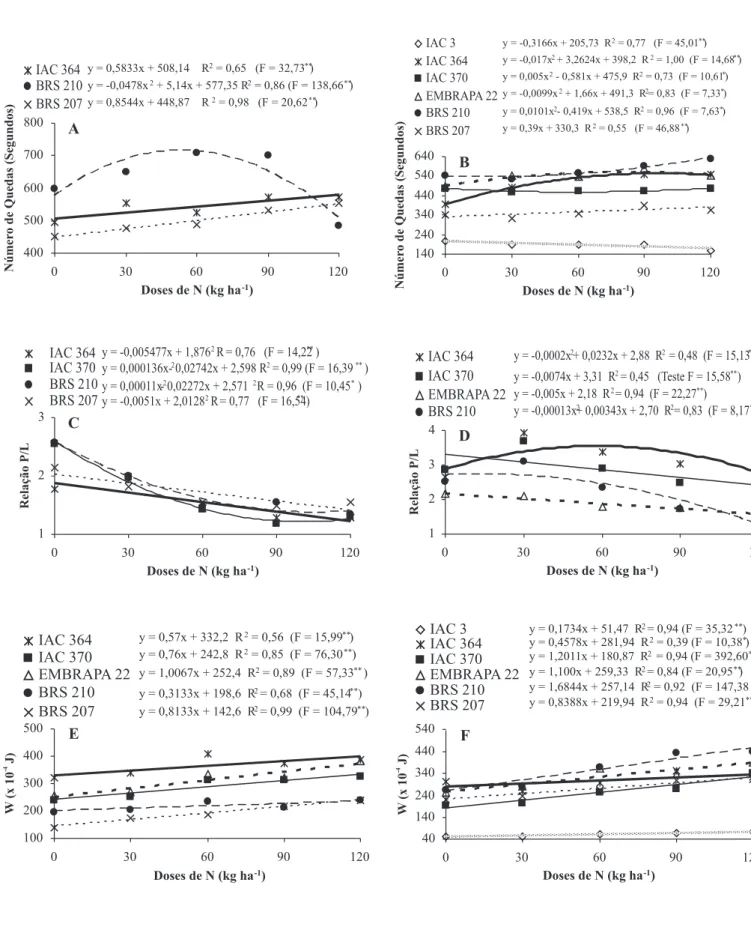 Figura 3. Número de queda (A - safra 2004 e B - safra 2005), relação P/L (C - safra 2004 e 3d - safra 2005) e força geral do glúten - W (E - safra 2004 e F - safra 2005) de cultivares de trigo e triticale em função das doses de nitrogênio, em Selvíria (MS)