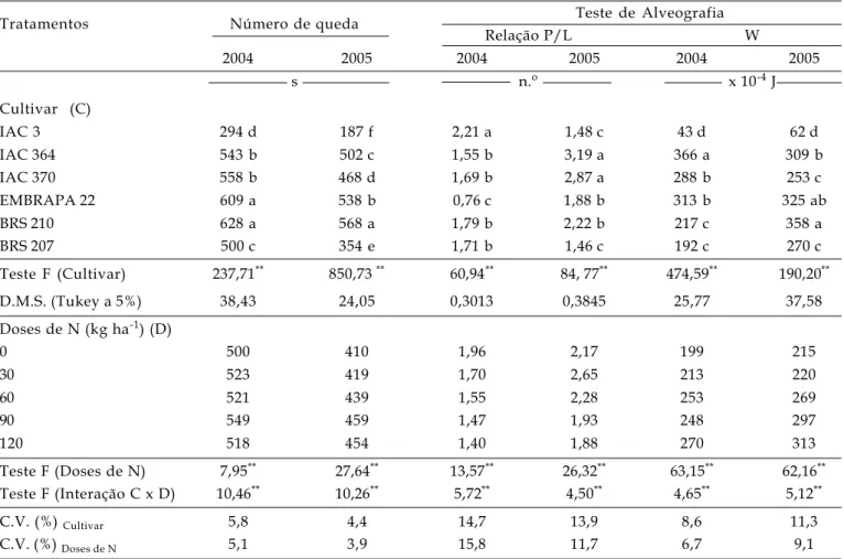 Tabela 2. Número de queda, relação P/L e força geral do glúten (W) obtidos em grãos de trigo e triticale em função de cultivares e doses de nitrogênio em cobertura, em Selvíria (MS), Safras 2004 e 2005