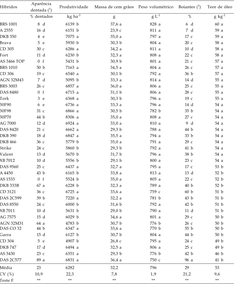 Tabela 2. Valores médios de aparência dentada, produtividade, massa, peso volumétrio, boiantes e teor de óleo em grãos de híbridos de milho cultivados em Assis, na safra 2002/2003