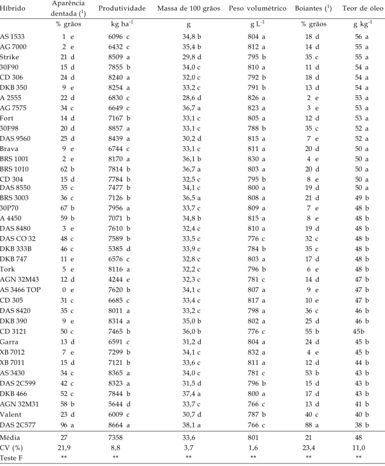 Tabela 3. Valores médios de aparência dentada, produtividade, massa, peso volumétrico, boiantes e teor de óleo em grãos de híbridos de milho cultivados em Adamantina, na safra 2002/2003