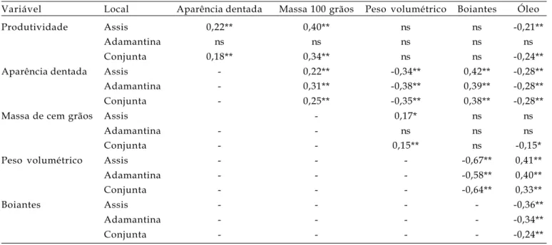 Tabela 4. Correlações de Pearson entre os parâmetros avaliados em híbridos de milho cultivados em Assis e Adamantina (n=117 em  Assis,  n= 156 em Adamantina e n = 267  na análise conjunta)