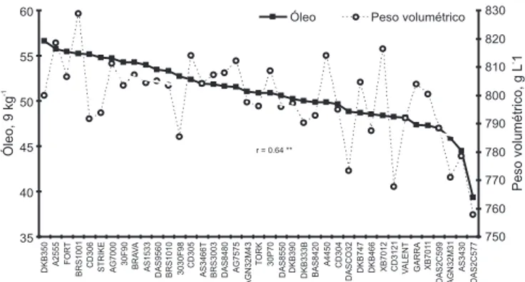 Figura 1. Valores médios do teor de óleo e do peso volumétrico dos grãos em cultivares de milho avaliados na safra 2002/2003.