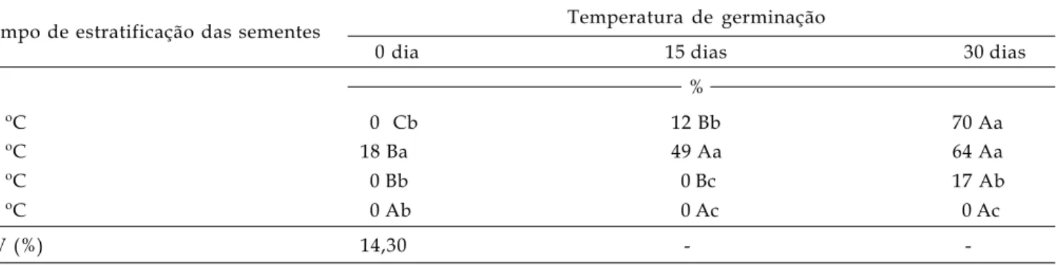 Tabela 2. Porcentagem de germinação (%) de sementes do marmeleiro ‘Japonês’ submetidas a diferentes tempos de estratificação e temperaturas de germinação.UNIOESTE, Marechal Cândido Rondon (PR), 2007.
