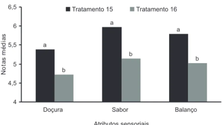 Figura 1. Atributos sensoriais de cafés de lavoura no primeiro ano de conversão, em função da aplicação de diferentes tratamentos orgânicos