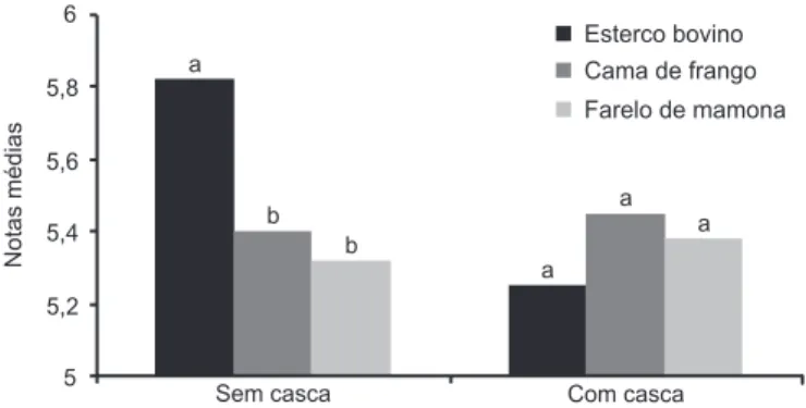 Figura 2. Sabor de bebidas de cafés de lavouras no primeiro ano de conversão, em função da aplicação da adubação orgânica associada à casca de café