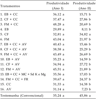 Tabela 4. Produtividade média de café (sacas 60 kg.ha -1 de café beneficiado) em função da aplicação de diferentes tratamentos orgânicos comparados com a testemunha (Convencional)