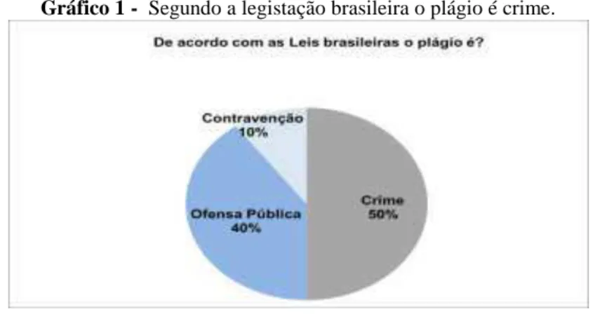 Gráfico 1 -  Segundo a legistação brasileira o plágio é crime. 