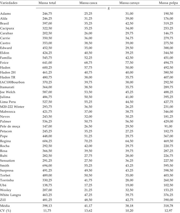 Tabela 1. Médias da massa total, massa da casca, massa do caroço e rendimento de polpa, de 20 frutos maduros de 39 variedades de manga cultivadas em Pindorama (SP), em 2005/2006