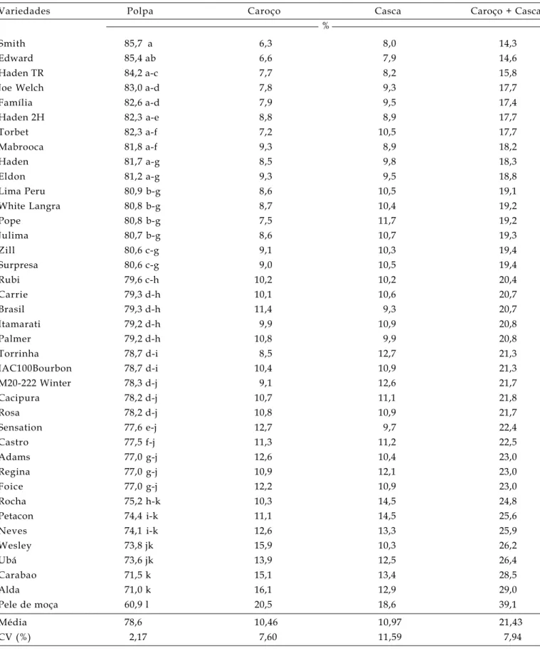 Tabela 2. Proporções dos componentes polpa, caroço e casca nos frutos de 39 variedades de manga cultivadas em Pindorama (SP), 2005/06