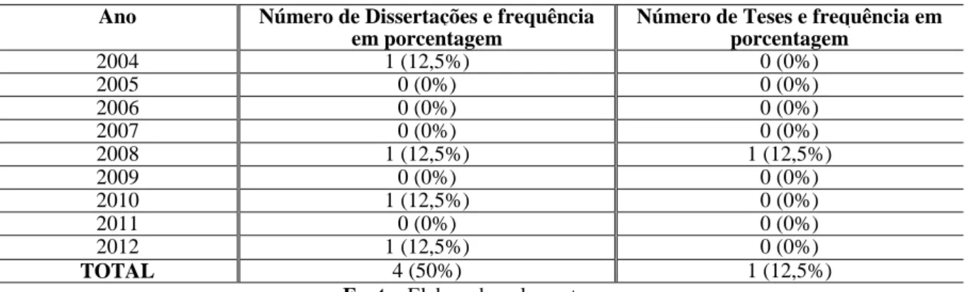 Tabela 10 - Distribuição da quantidade e frequência da ocorrência de dissertações e teses obtidas no período  entre 2004-2012, BDBTD do IBICT