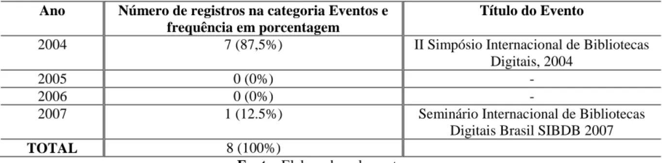 Tabela 12 - Distribuição da quantidade e frequência da ocorrência de registros obtidos para a categoria Eventos  no período entre 2004-2007, BD da UNICAMP