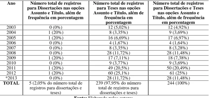 Tabela 13 - Distribuição da quantidade e frequência da ocorrência de dissertações e teses obtidas para as opções  de busca no período entre 2003-2013, BDTD da UNESP