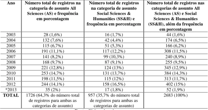 Tabela 3 - Distribuição da quantidade e frequência da ocorrência de registros obtidos para as categorias de  assunto no período entre 2003-2013, base de dados Scopus