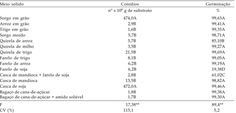 Tabela 2. Produção  e  germinação de conídios de  Bipolaris euphorbiae  obtidos em meios de cultura sólidos preparados com grãos e  resíduos agroindustriais