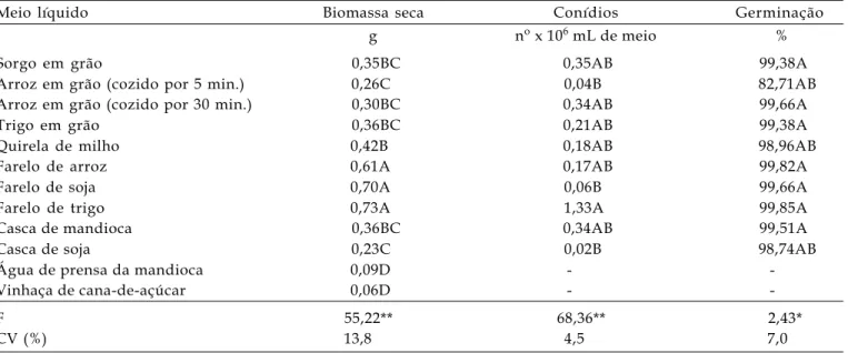 Tabela 4. Biomassa micelial seca, produção  e  germinação  de  conídios de  Bipolaris euphorbiae em diferentes meios líquidos