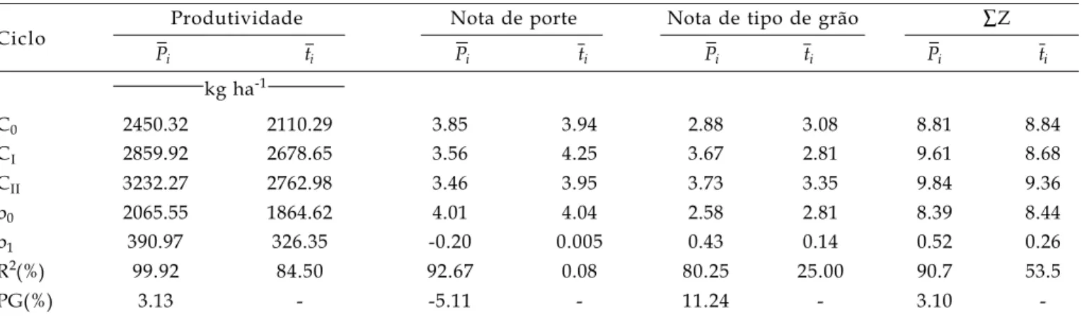 Tabela 3. Médias da produtividade de grãos e notas de porte e tipo de grão das dez progênies utilizadas na recombinação (P i ), das testemunhas (T i ) e somatório da variável padronizada ( Σ Z), nos diferentes ciclos de seleção recorrente, com