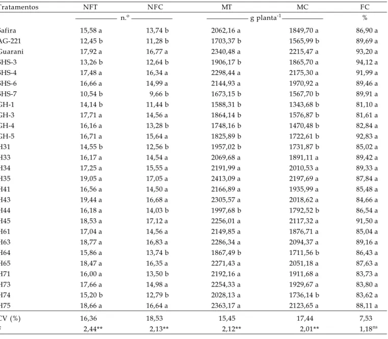 Tabela 1. Número total de frutos por planta (NFT), número de frutos comerciais por planta (NFC), massa total de frutos (MT), massa comercial de frutos (MC) por planta e porcentagem de frutos comerciais (FC) em três híbridos comerciais, oito linhagens e 16 