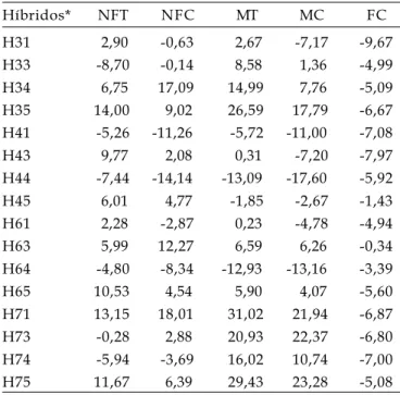 Tabela 3. Valores de heterobeltiose relativa de 16 híbridos experimentais de pepino do grupo caipira para as características número de frutos total por planta (NFT), número de frutos comerciais por planta (NFC), massa total de frutos (MT), massa comercial 