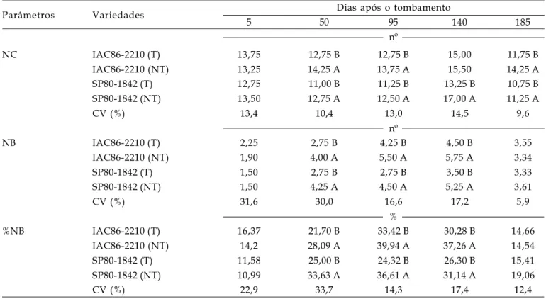 Tabela 2. Número de colmos,  número de brotões  e porcentagem do número de brotões por metro em variedades de cana-de-açúcar, em função do manejo de plantas e dos dias após o tombamento