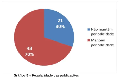 Gráfico 5  – Regularidade das publicações  Font e: Dados da pesquisa, 2010 