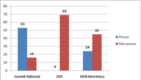 Gráfico 6 -  Presença de comit ê edit orial, DOI e ISSN elet rônico  Font e: Dados da pesquisa, 2010 