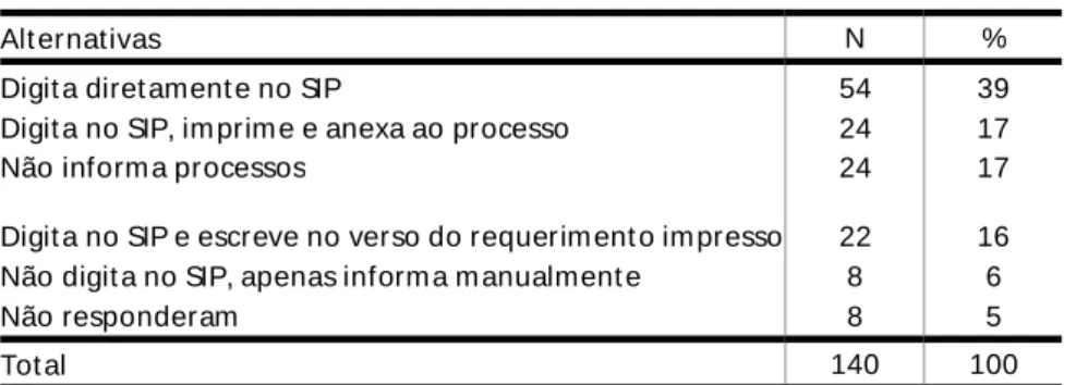 Tabela 1  – M odo de ut ilização do SIP. PM L, 2010. 