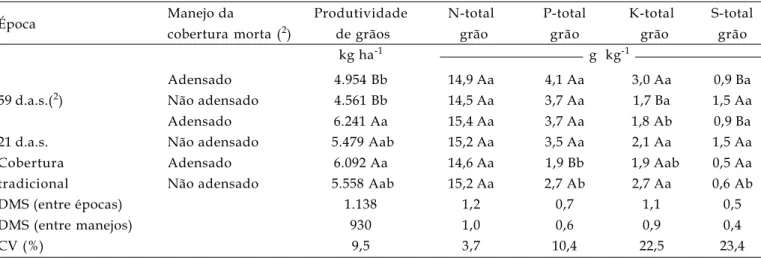 Tabela 2. Produtividade de grãos de milho e concentração de nitrogênio, fósforo, potássio e enxofre no grão,em cultura submetida a três  épocas de aplicação de N, sobre duas condições de adensamento de cobertura morta na safra 2005-2006