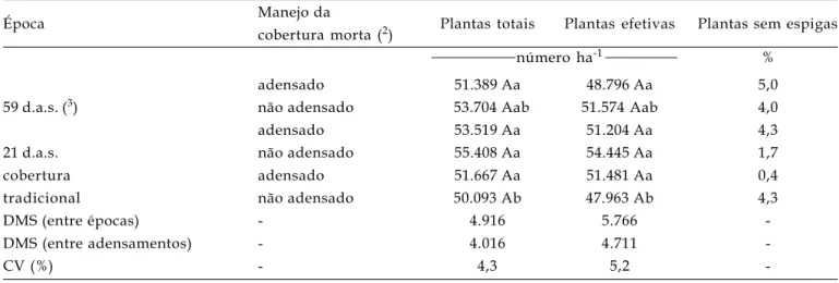 Tabela 1. População de plantas totais (sem e com espigas) e efetivas (com espigas), e percentual de perda na época da colheita, em cultura de milho submetida a três épocas de aplicação de N, na safra 2005/2006, sob duas condições de adensamento de cobertur