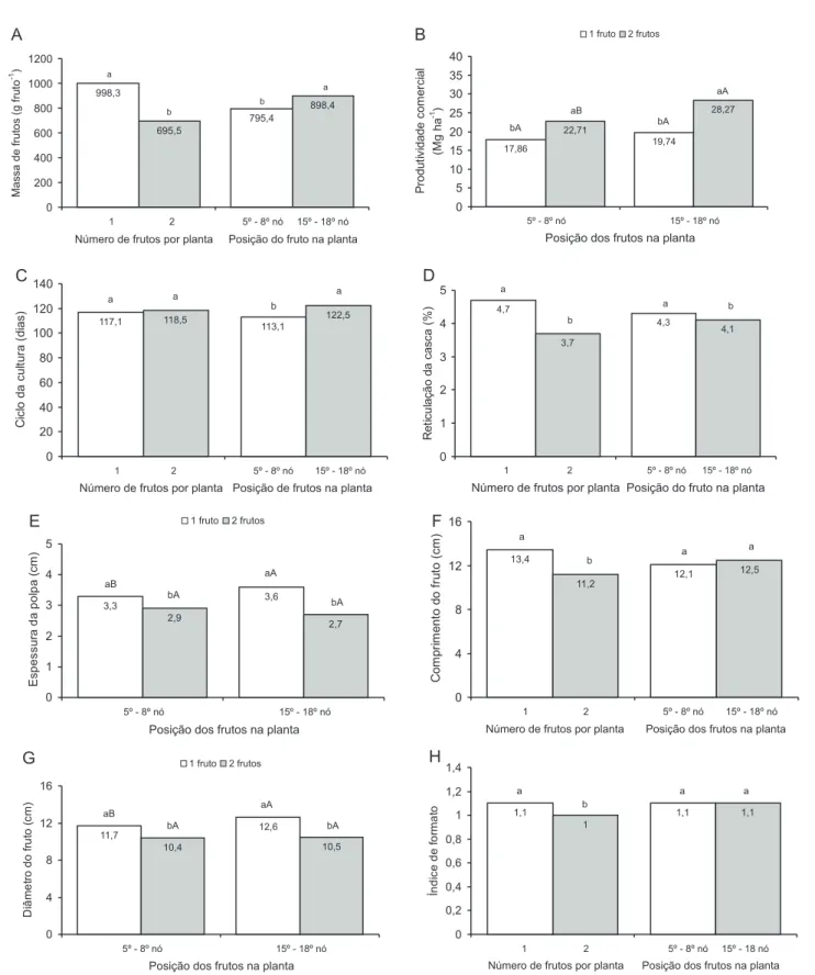 Figura 1. Valores médios de massa dos frutos (A), produtividade comercial (B), ciclo de cultura (C), reticulação da casca (D), espessura da polpa (E), comprimento (F), diâmetro (G) e índice de formato (H) dos frutos de meloeiro ‘Torreon’ cultivados em ambi