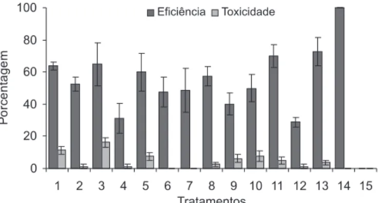 Figura 2. Matéria seca de plantas daninhas, aos 130 dias após o plantio de mandioquinha-salsa, considerando os diferentes tratamentos (1 - Atrazine + Atrazine com óleo; 2 - Atrazine + Fluazifop-p-butil; 3 - Atrazine + Oxadiazon; 4 - Diuron + Fluazifop-p-bu