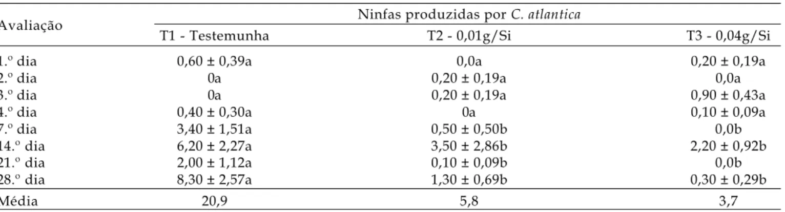Tabela 3. Número médio (± erro padrão) de ninfas/fêmea de Cinara atlantica em plantas de Pinus taeda com e sem aplicação de silício, em diferentes períodos de avaliação após sua liberação