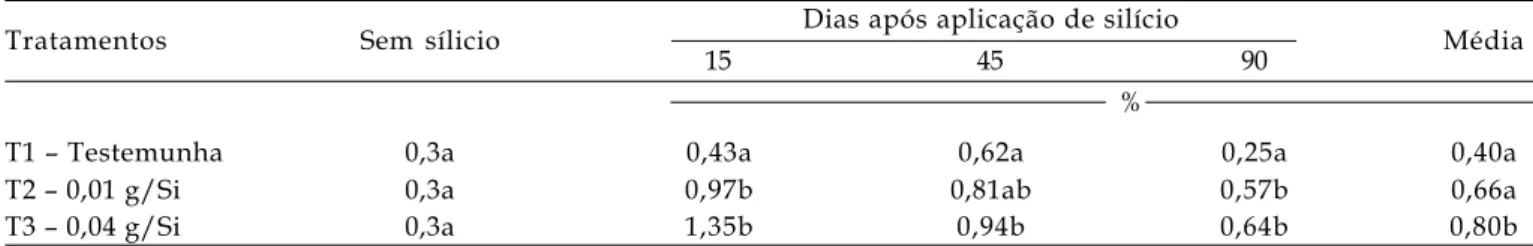 Tabela 4. Teor médio de silício (%) g kg -1  de acícula de plantas de Pinus taeda com e sem aplicação de silício
