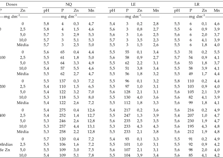 Tabela 2. Valores de pH em CaCl 2 , P resina, Zn e Mn disponíveis no Neossolo Quartzarênico (NQ), no Latossolo
