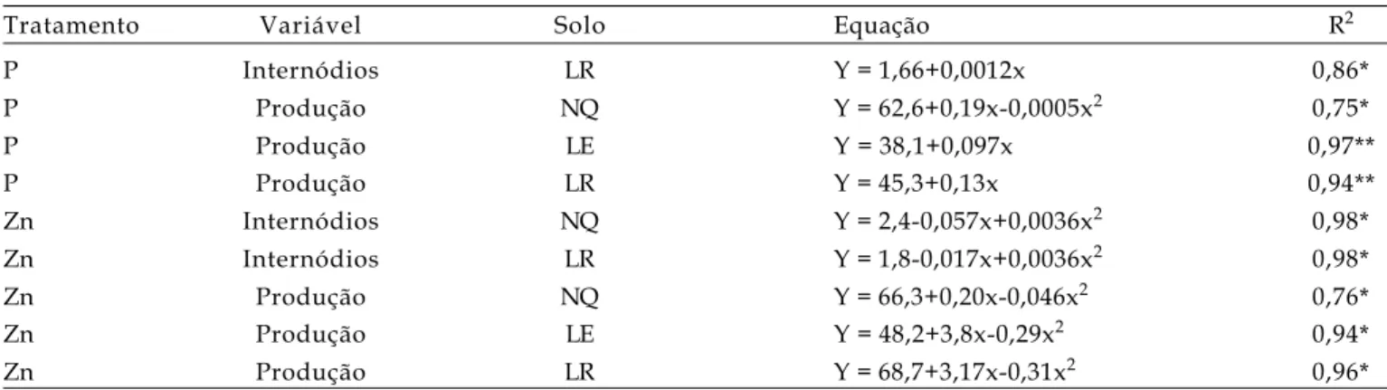 Tabela 7. Distância média de internódios e produção de bulbos de plantas de alho submetidas a diferentes níveis de fósforo e zinco em três solos